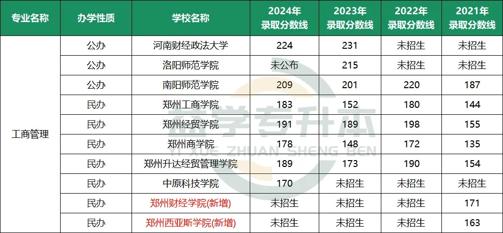 管理学专升本分数线