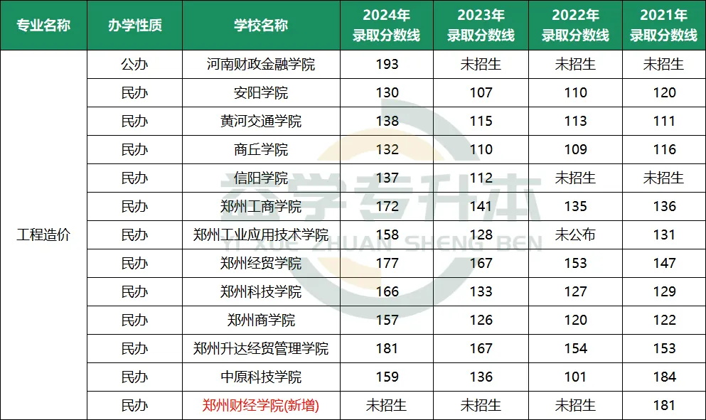 管理学专升本分数线