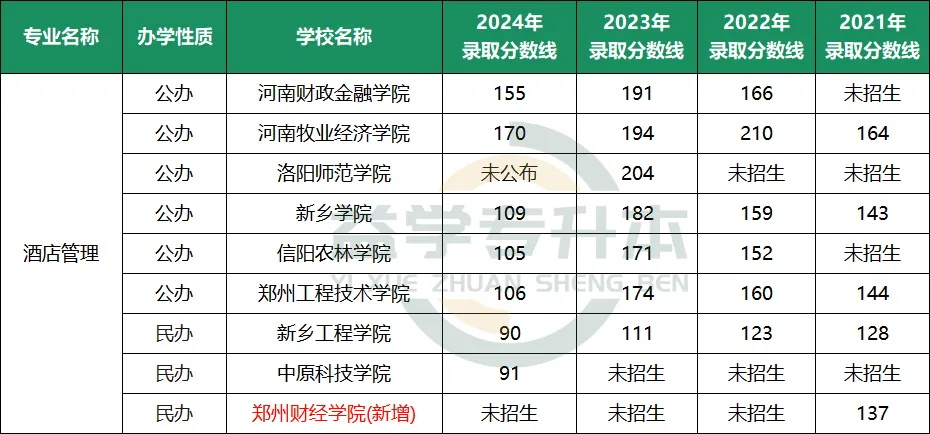 管理学专升本分数线