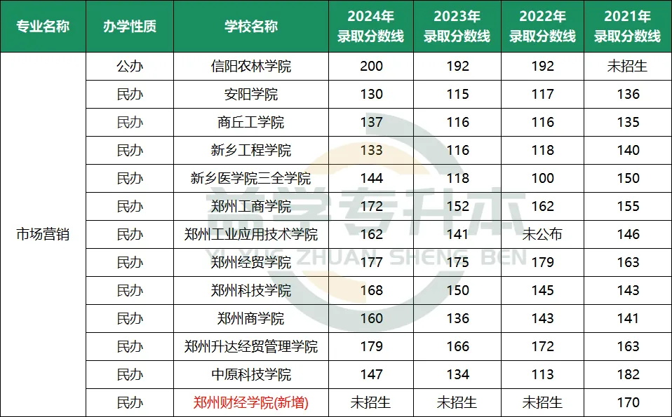 管理学专升本分数线