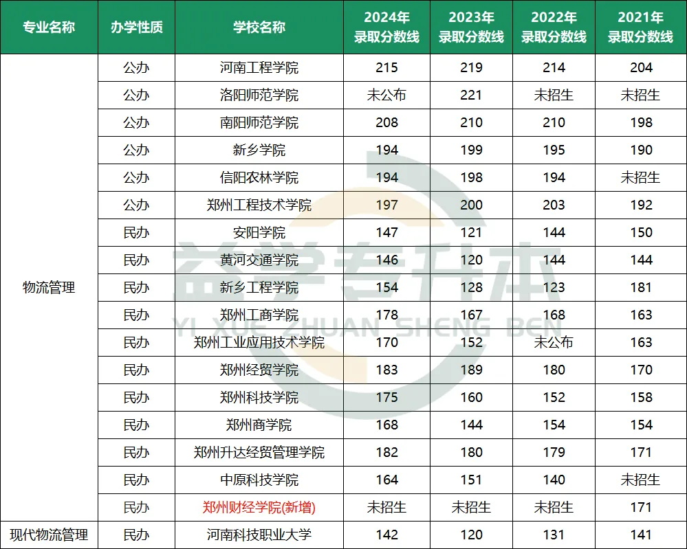 管理学专升本分数线