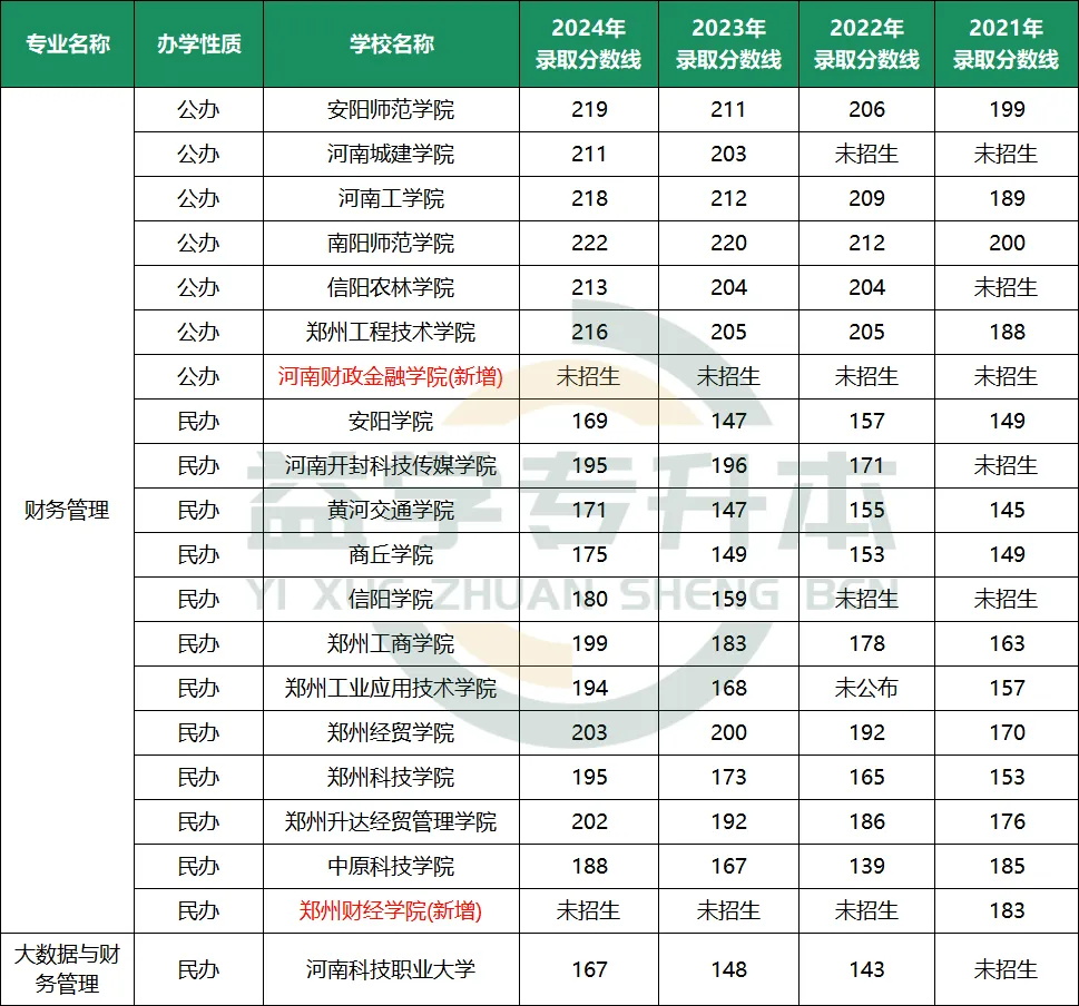 管理学专升本分数线