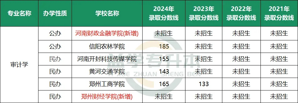 管理学专升本分数线