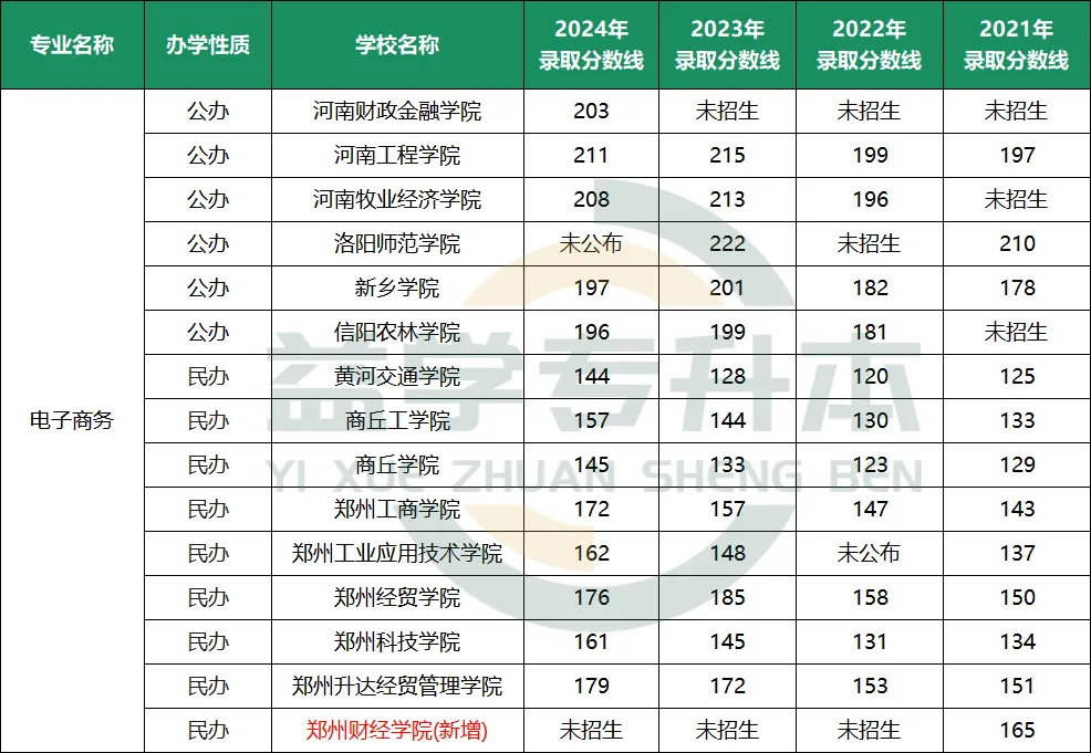 管理学专升本分数线