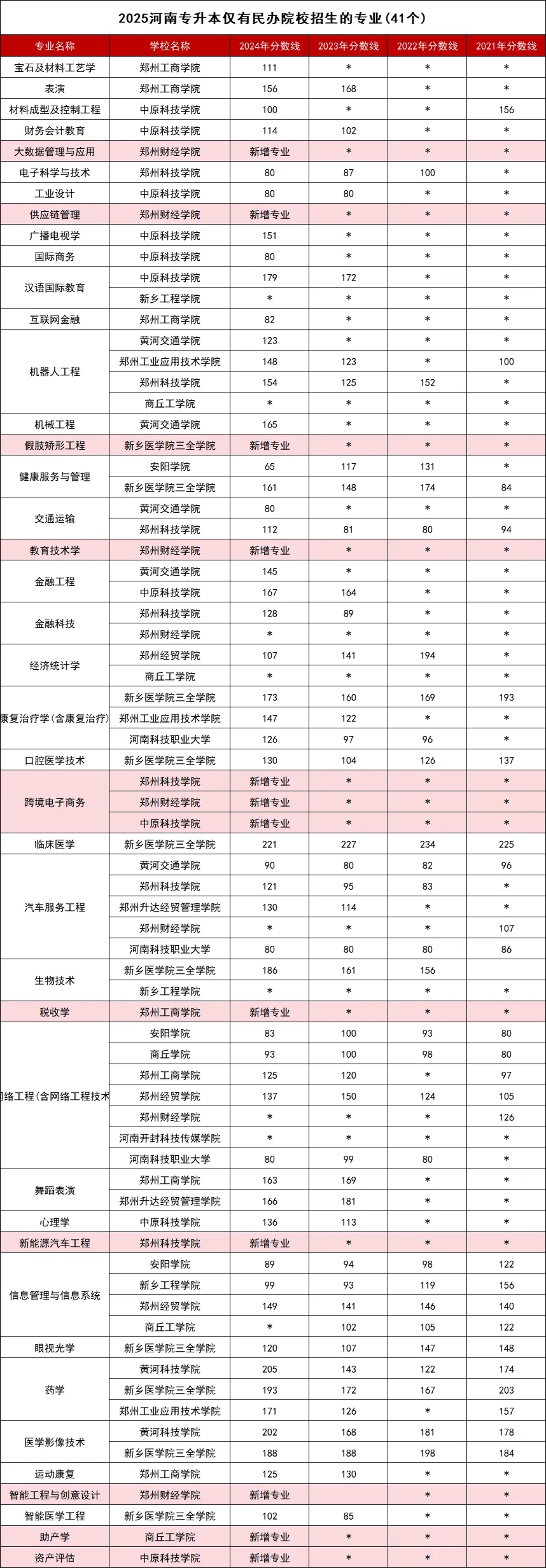 2025年河南专升本仅有公办院校招生专业