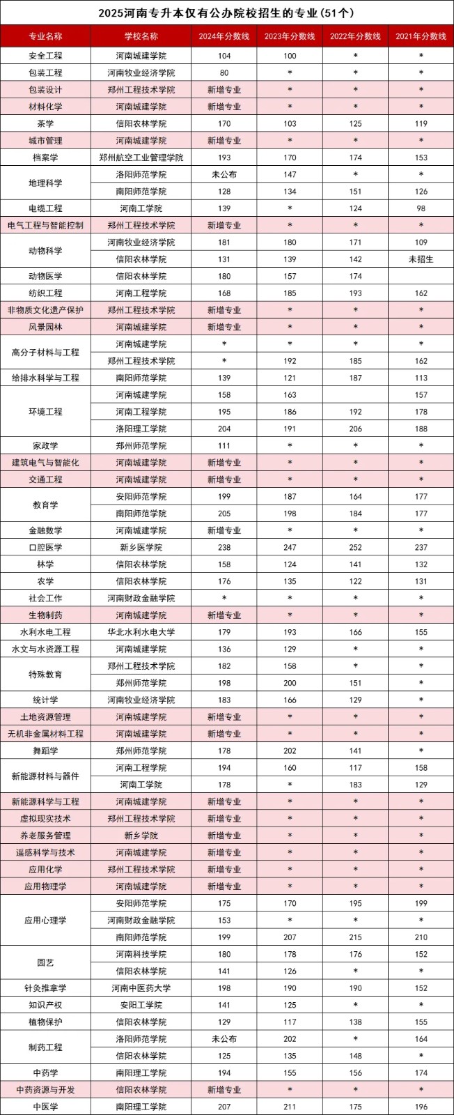 2025年河南专升本仅有公办院校招生专业