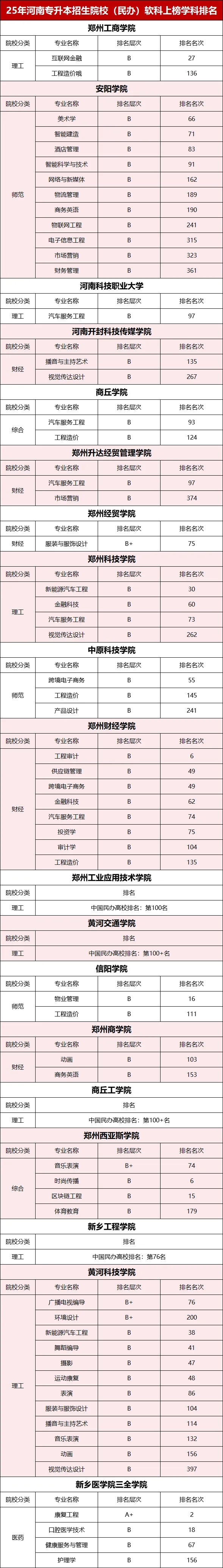 河南专升本民办院校学科排名