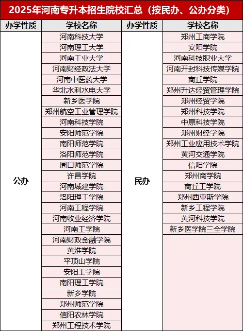 2025年河南专升本招生院校