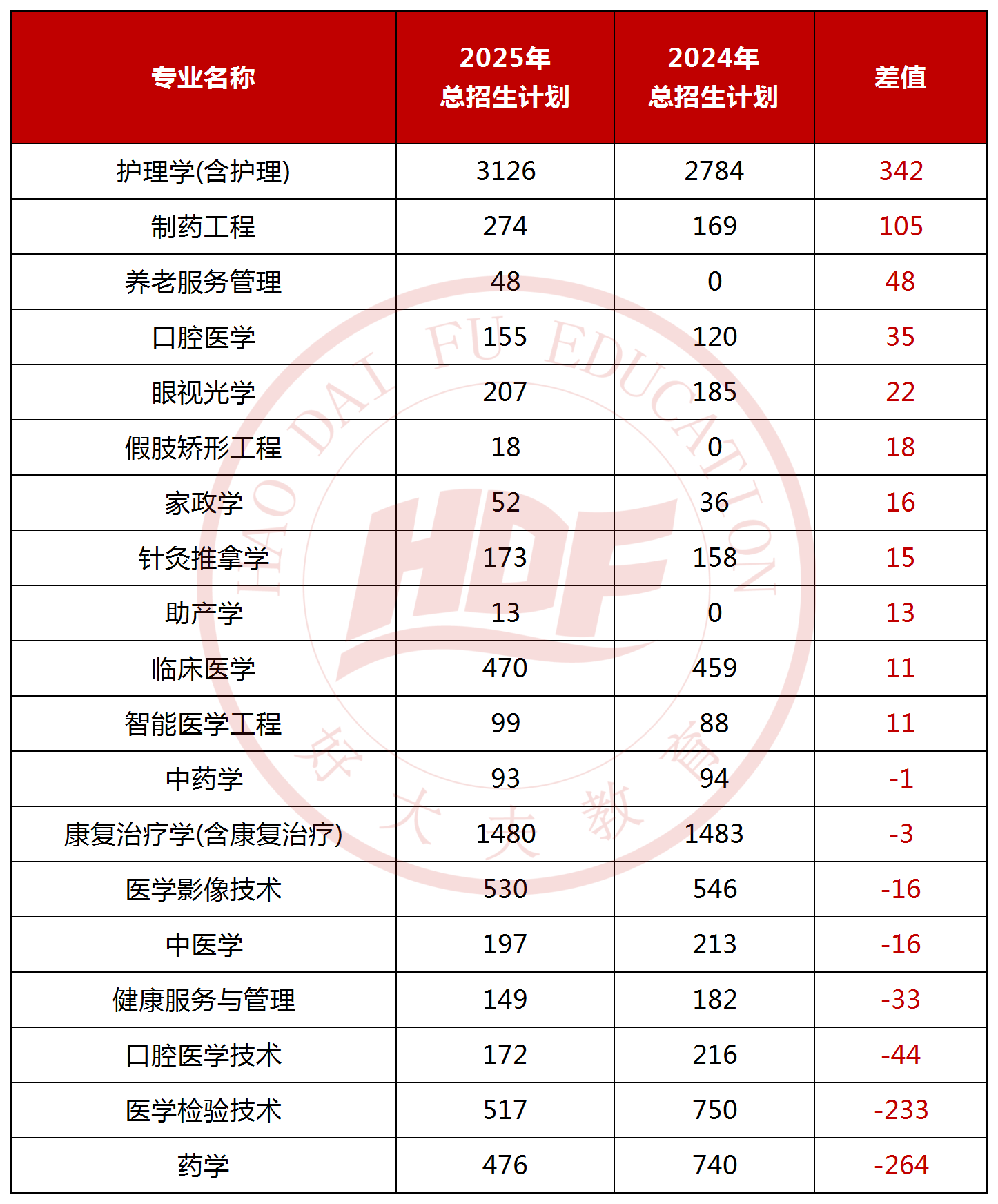 2025年河南專升本醫(yī)學(xué)專業(yè)擴(kuò)招/縮招情況