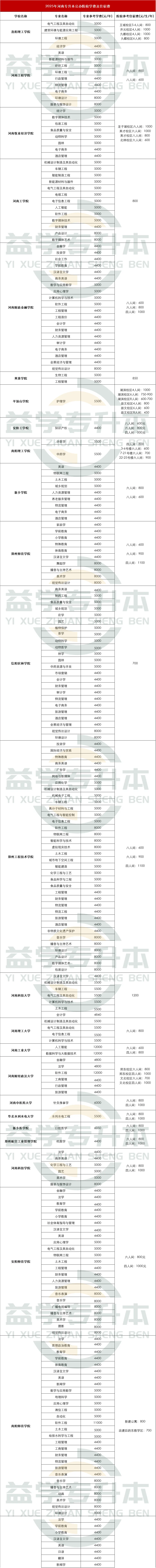 2025年河南专升本28所公办院校收费情况