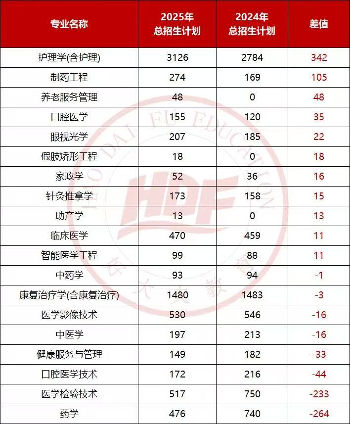 2025年河南专升本医学专业扩招/缩招情况