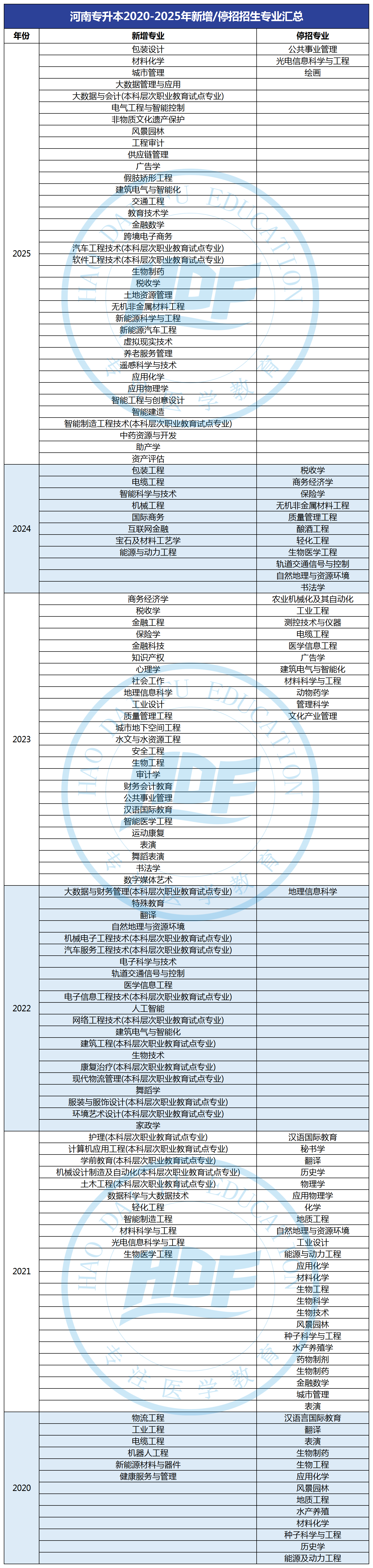 河南专升本2020-2025年新增/停招招生专业汇总