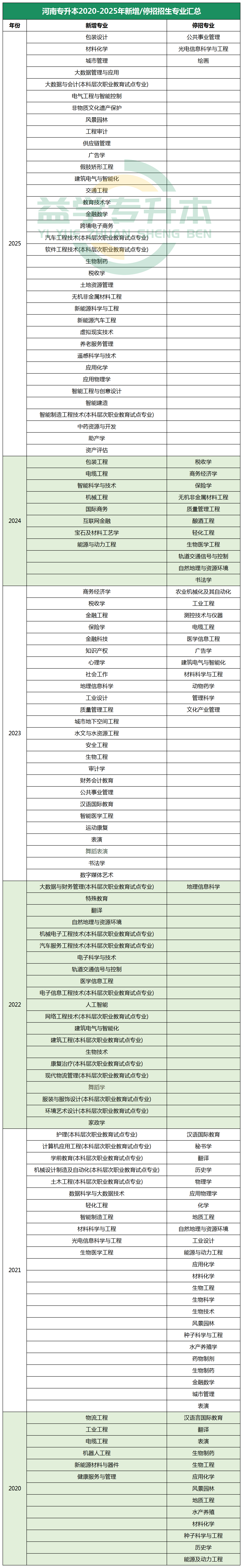 河南专升本2020-2025年新增/停招招生专业汇总