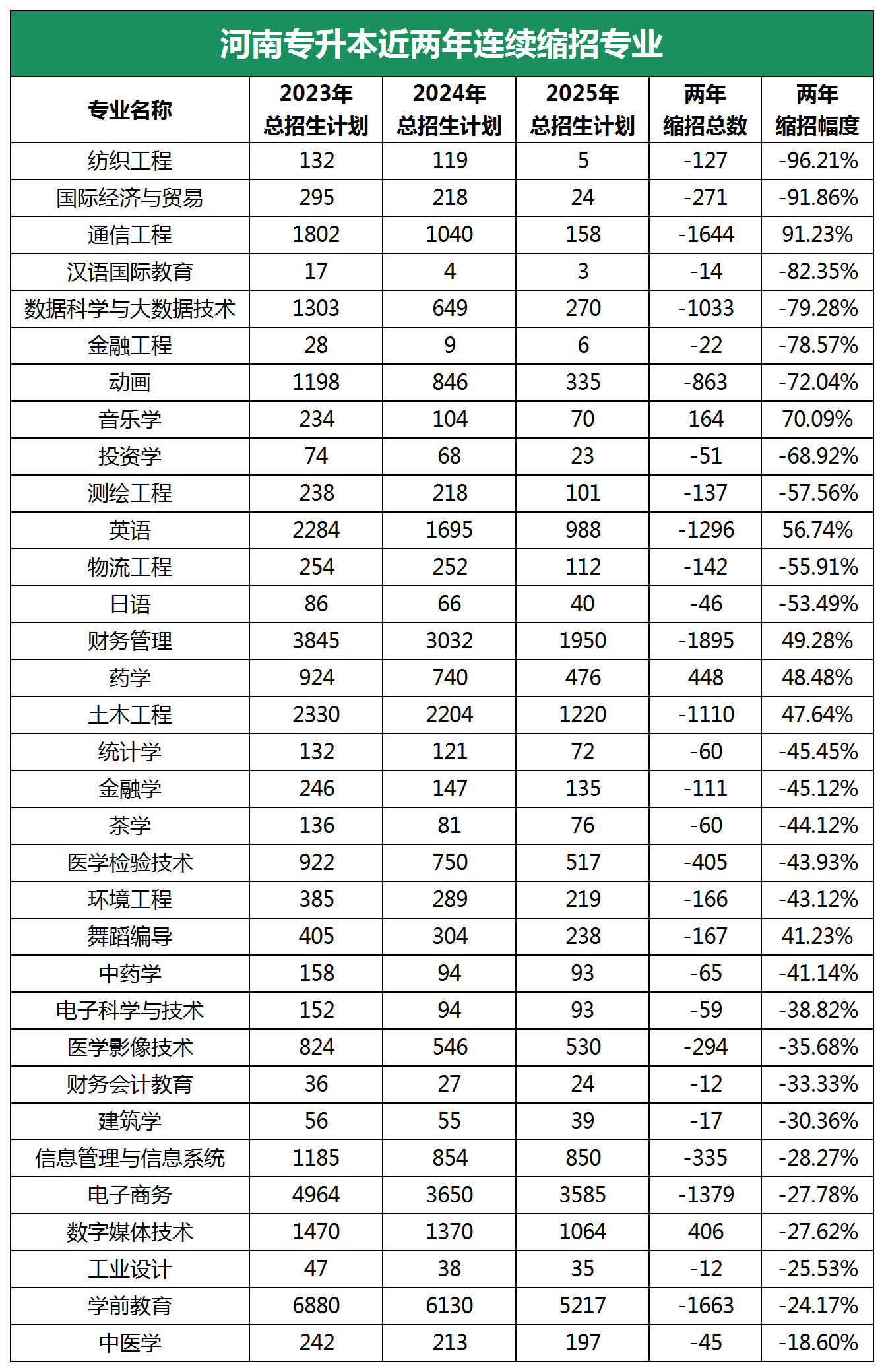 河南专升本缩招专业