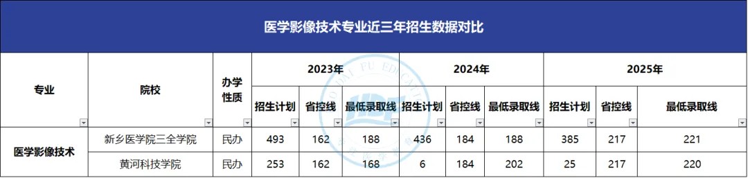 医学影像技术专升本分数线