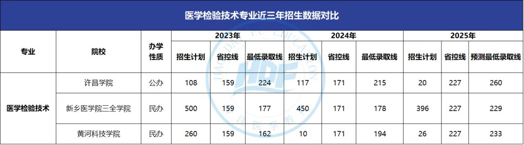 医学检验技术专升本分数线