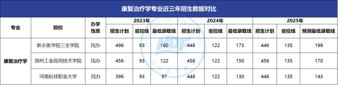 康复治疗学专升本分数线