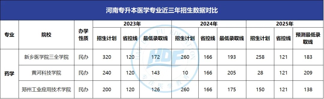 药学专升本分数线