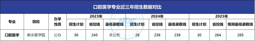 口腔医学专升本分数线