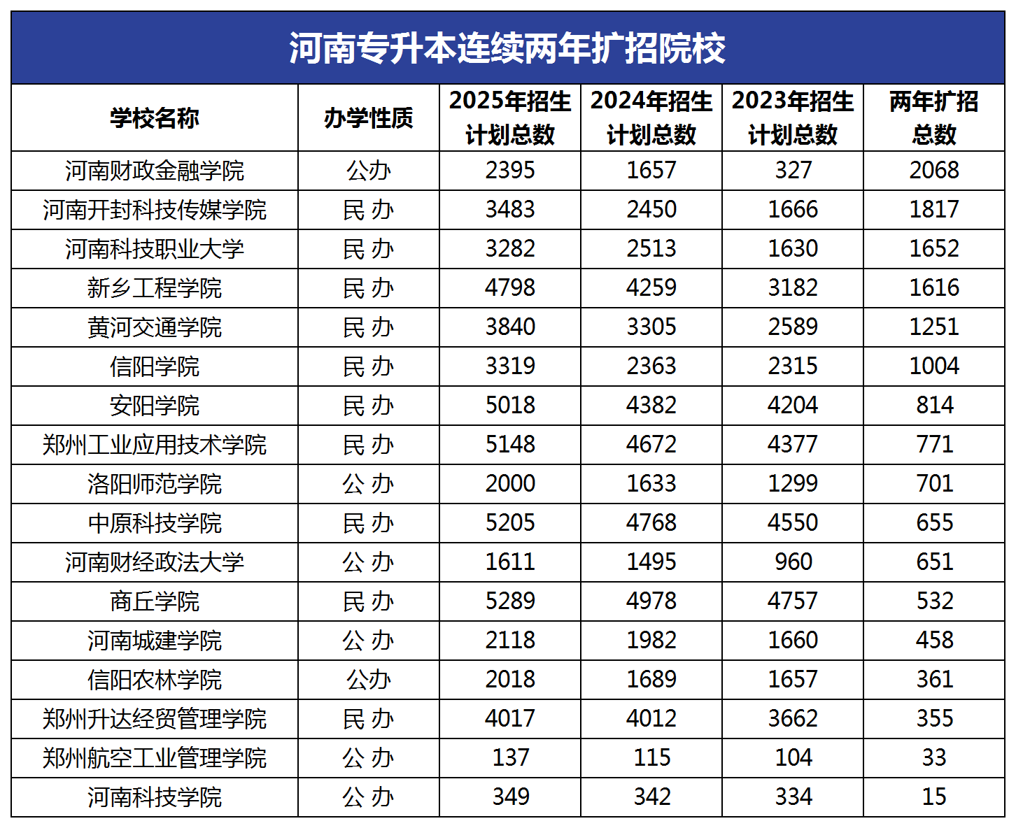 河南专升本连续两年扩招院校