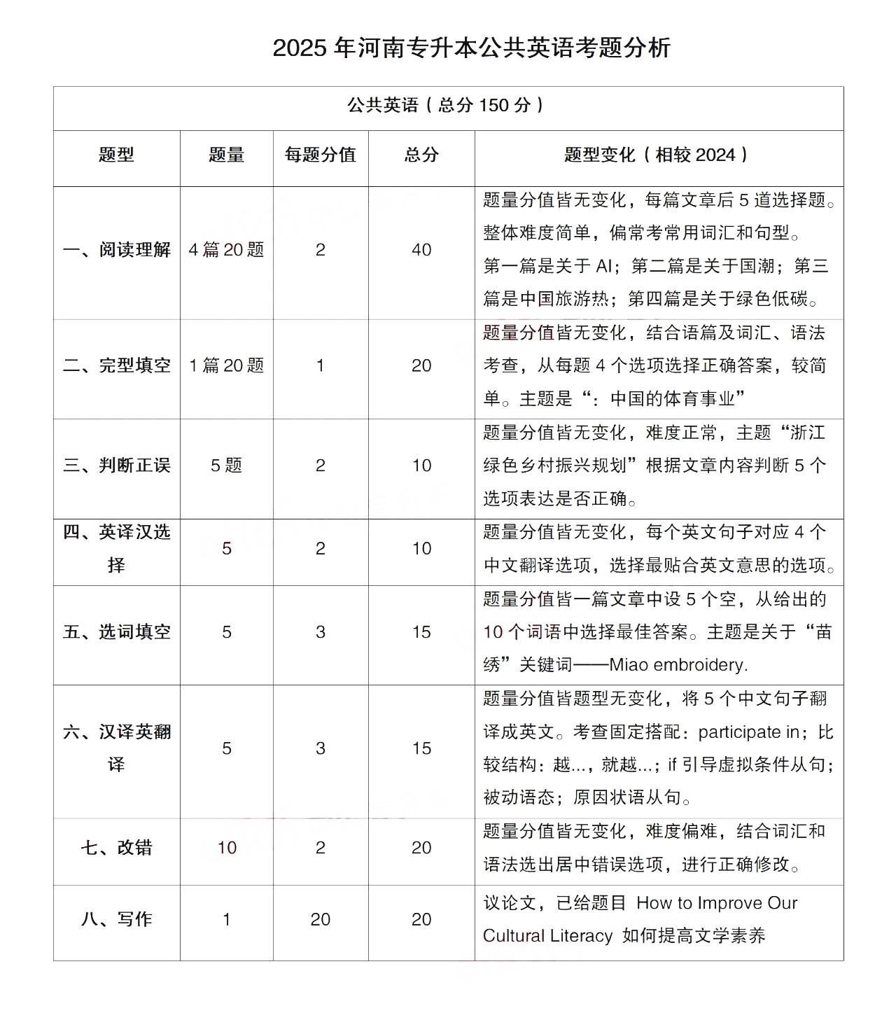 专升本公共英语