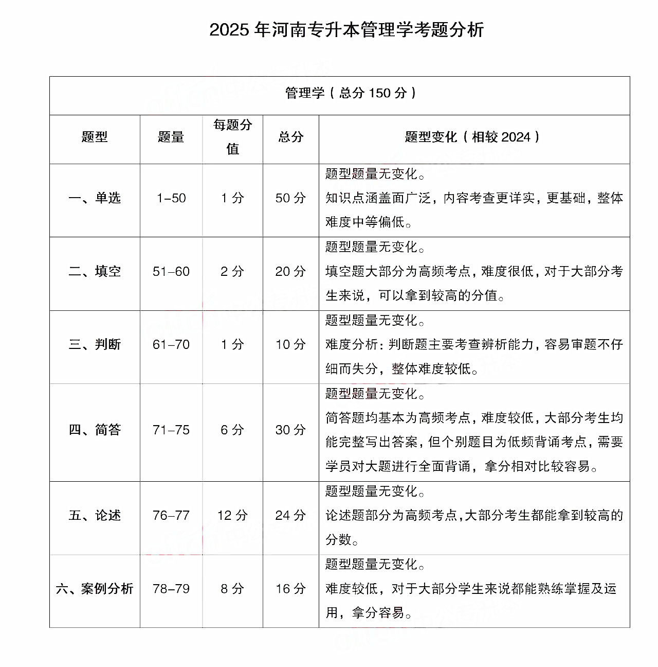 专升本管理学