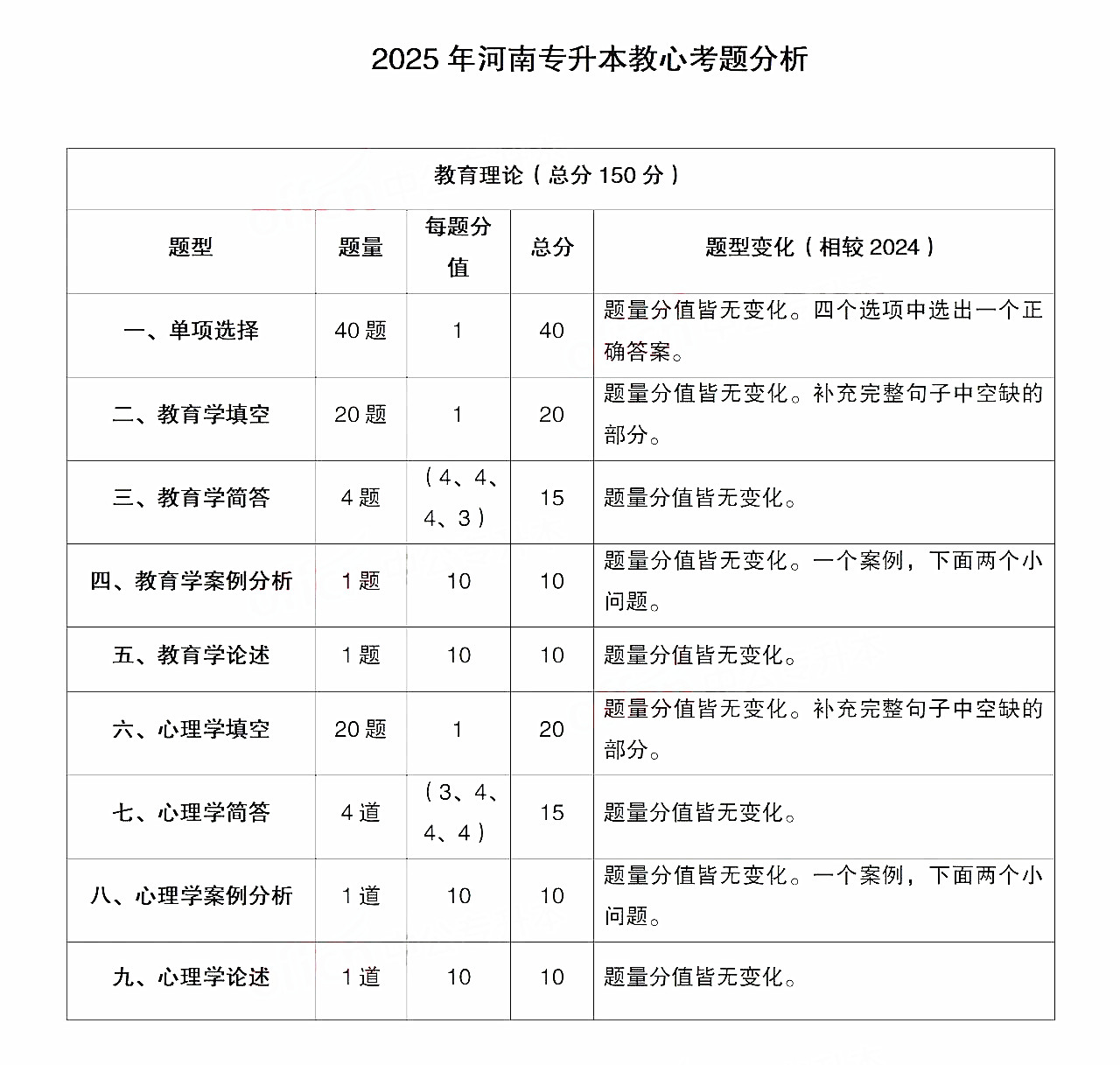 专升本教心