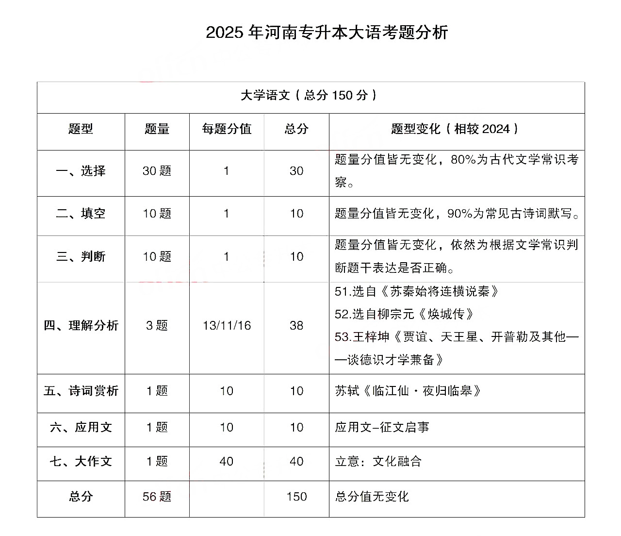 专升本语文