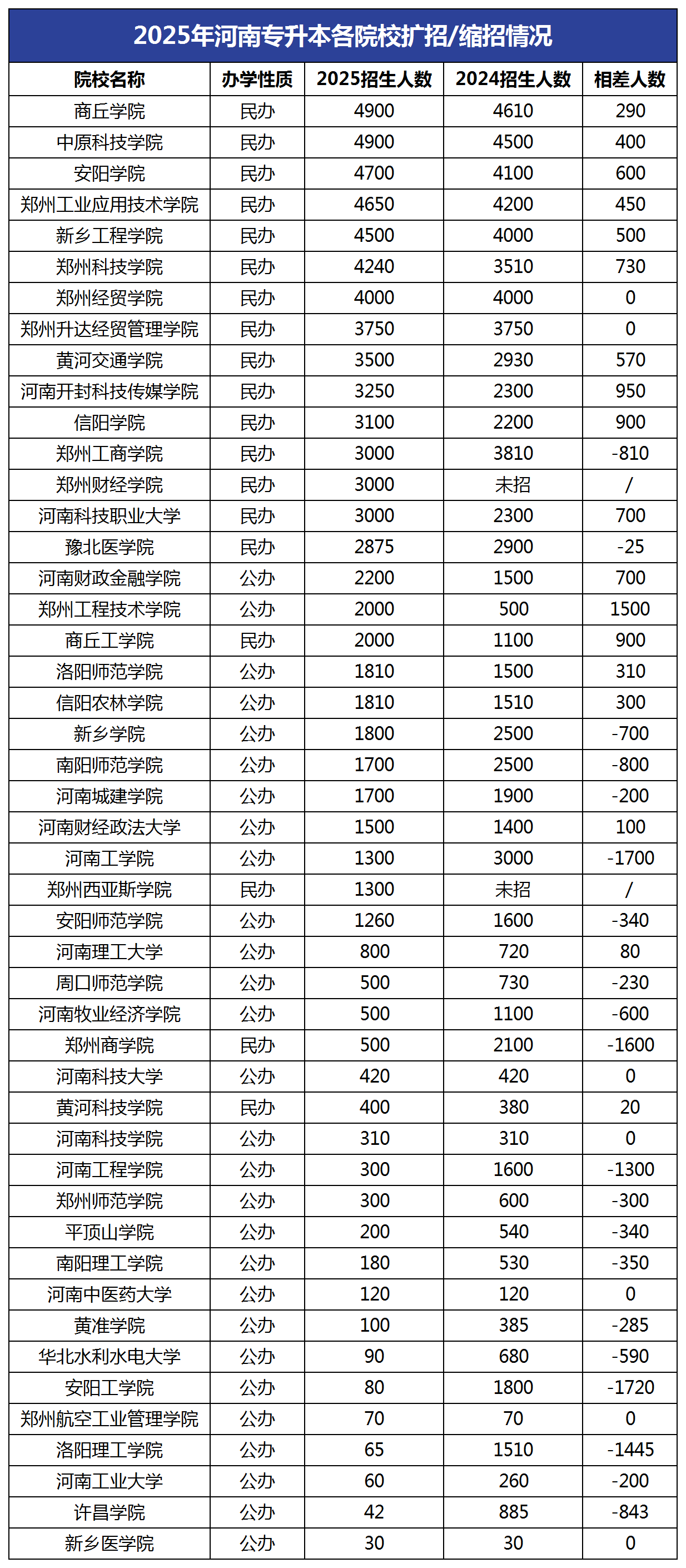 2025年河南专升本各院校扩招/缩招情况