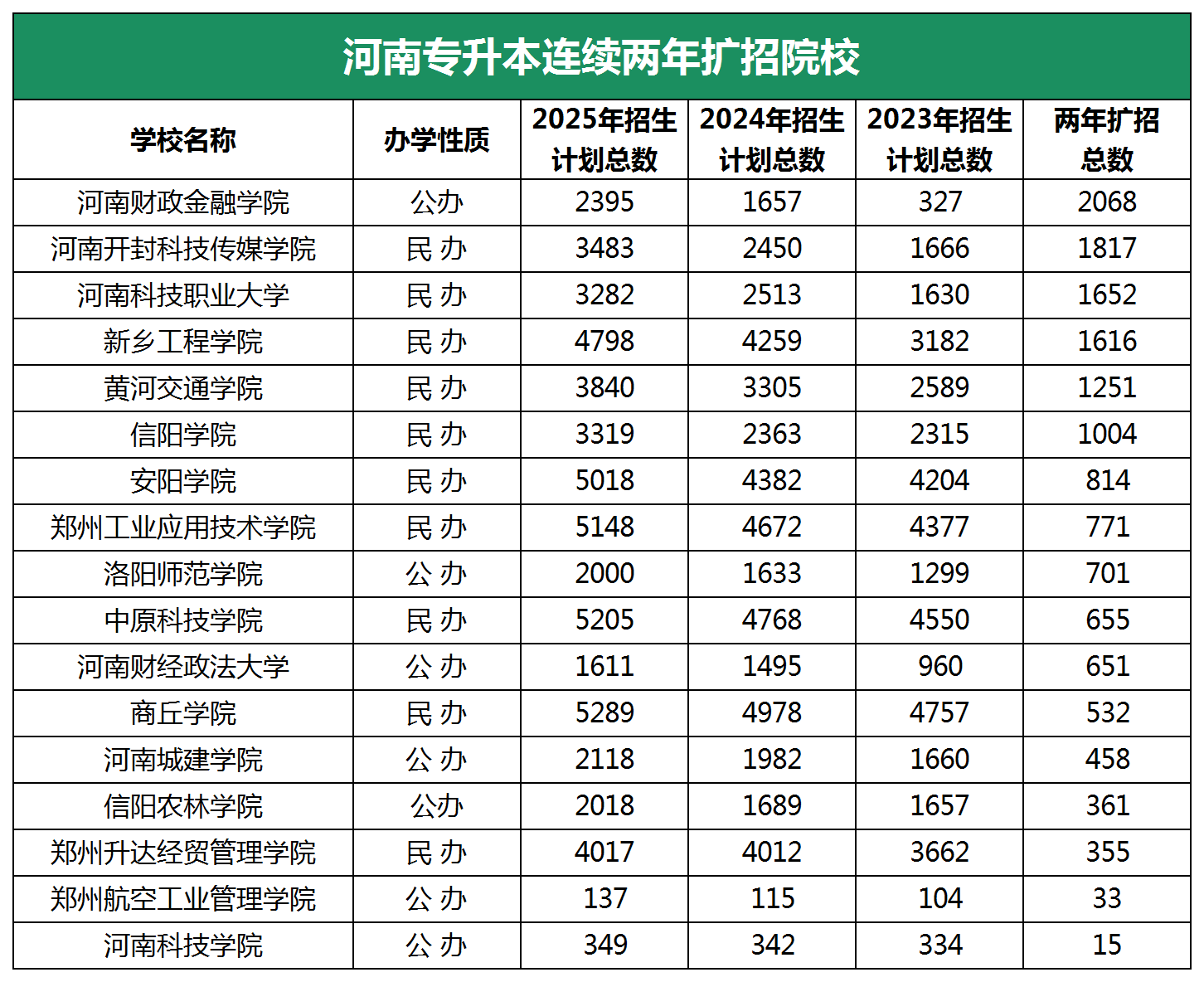 河南专升本连续两年扩招院校汇总