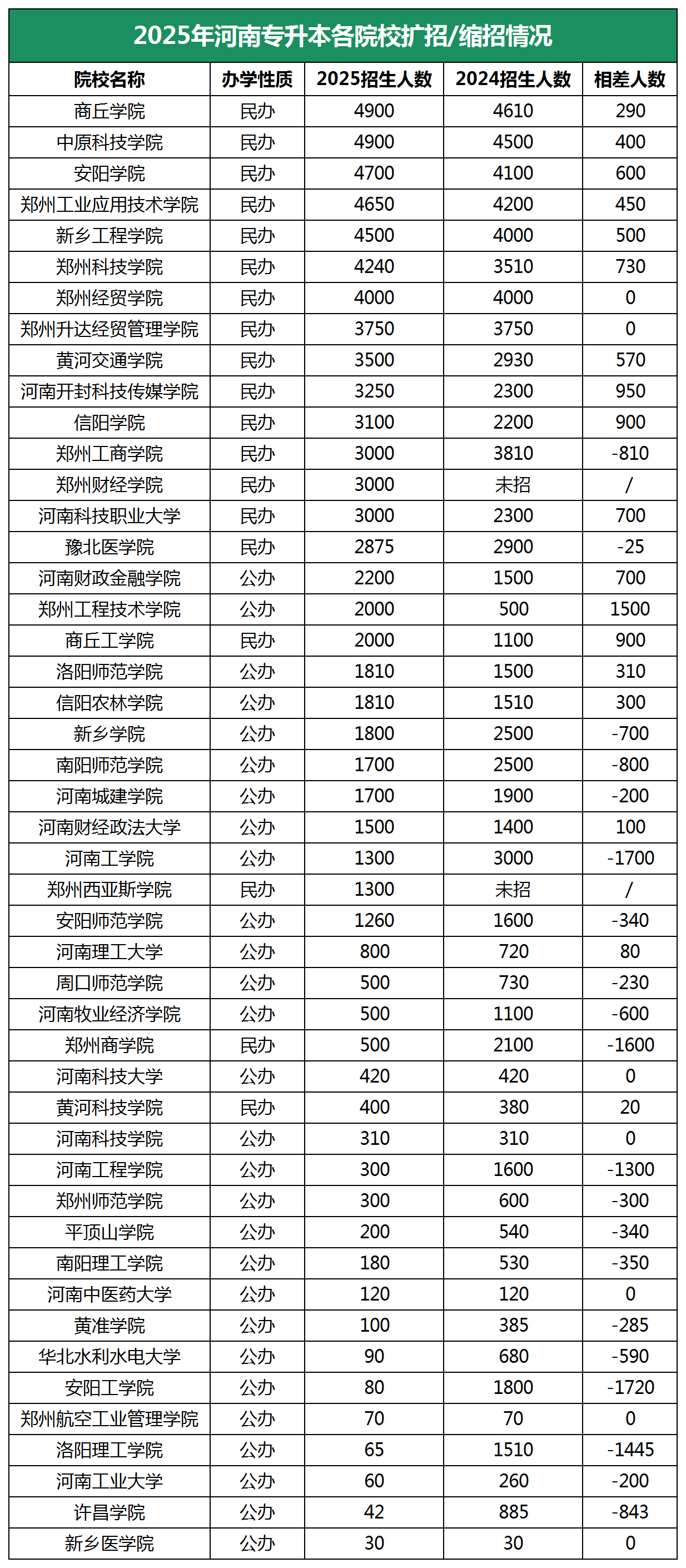 2025年河南专升本各院校扩招/缩招情况