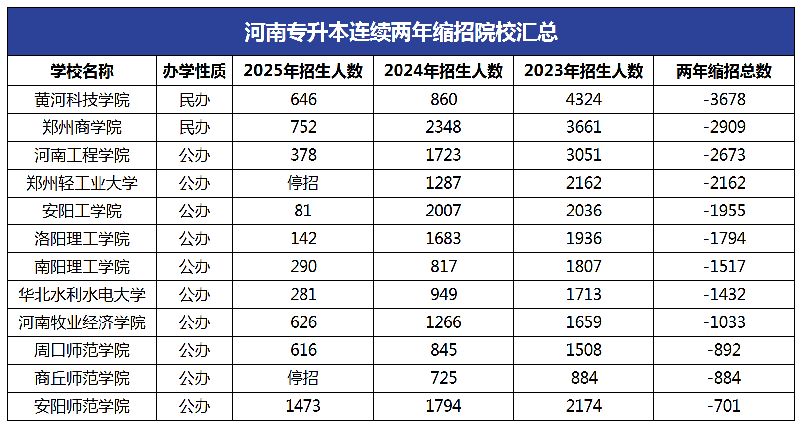 河南专升本连续两年缩招院校汇总
