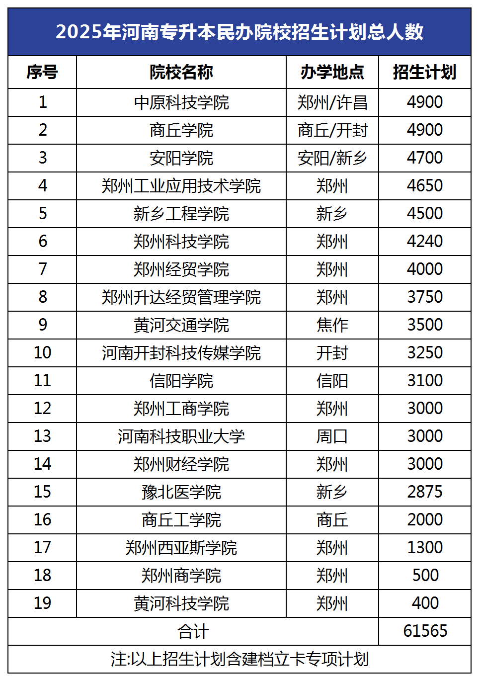 2025年河南专升本民办院校招生计划总人数