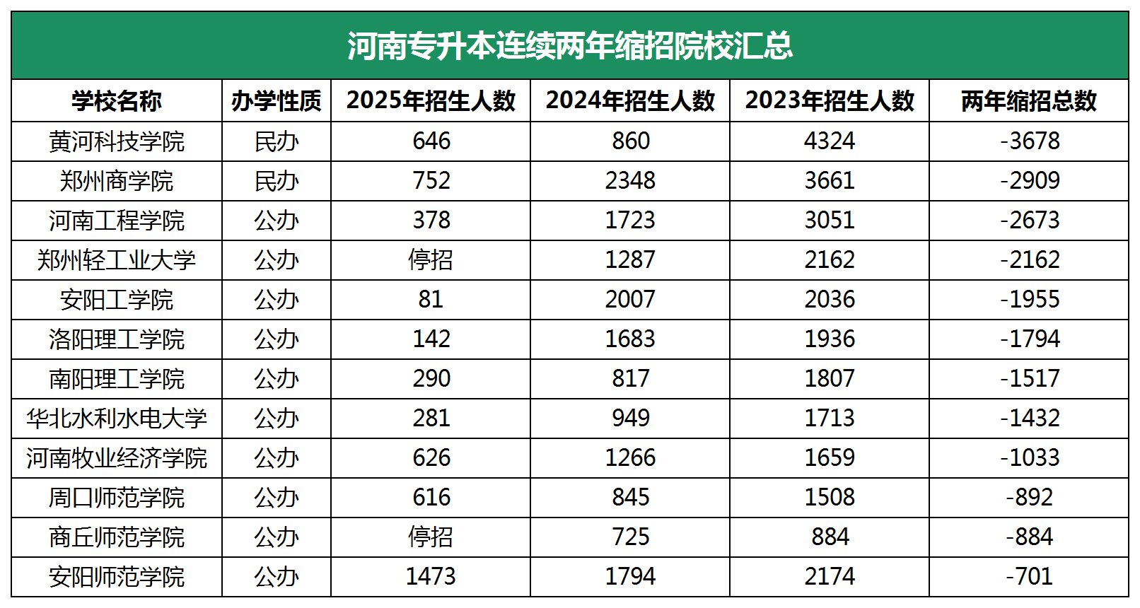 河南专升本连续两年缩招院校汇总