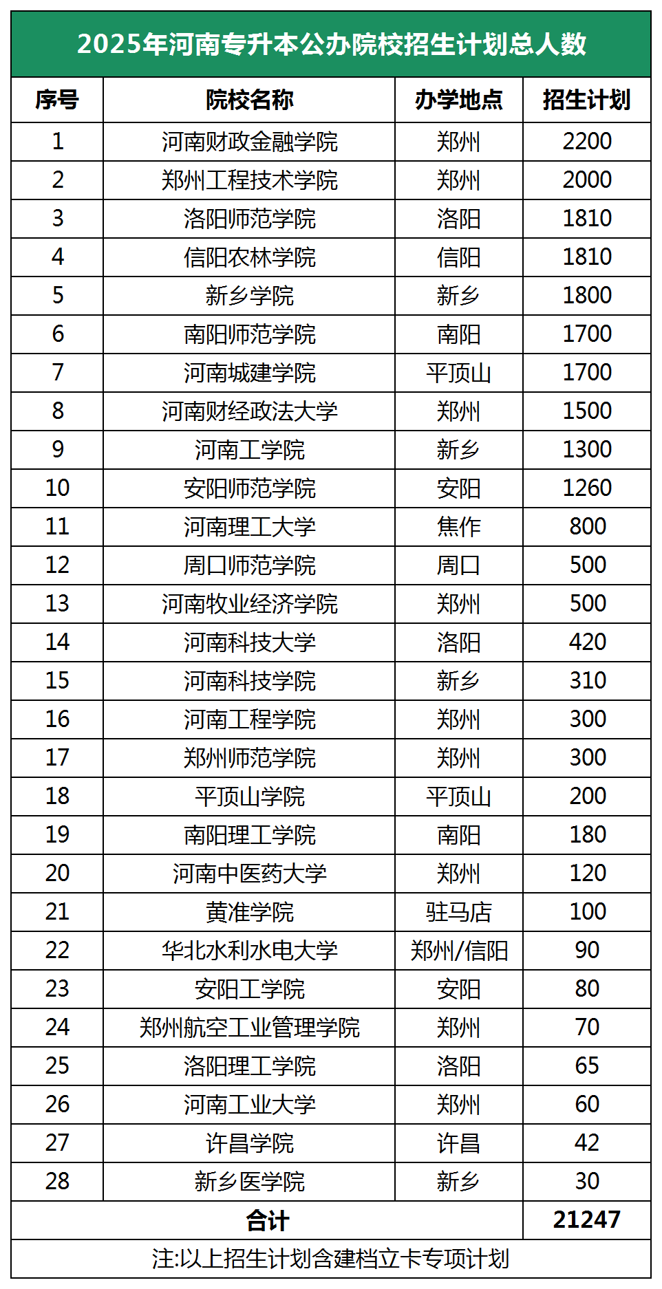 2025年河南专升本招生计划总人数