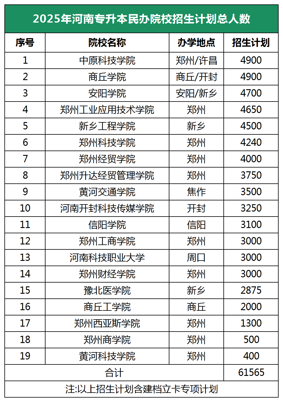 2025年河南专升本招生计划总人数