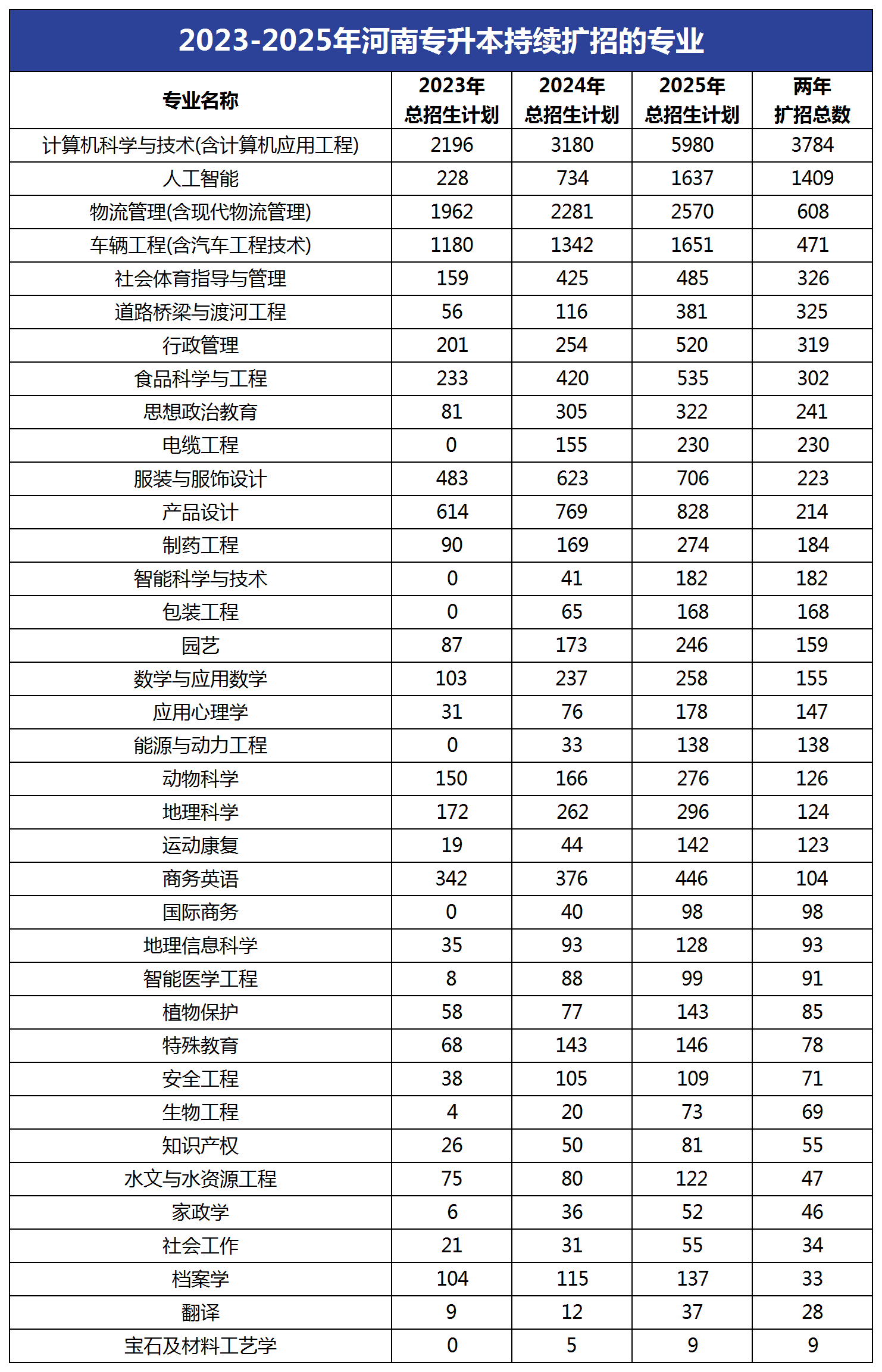 2023-2025年河南专升本持续扩招的专业