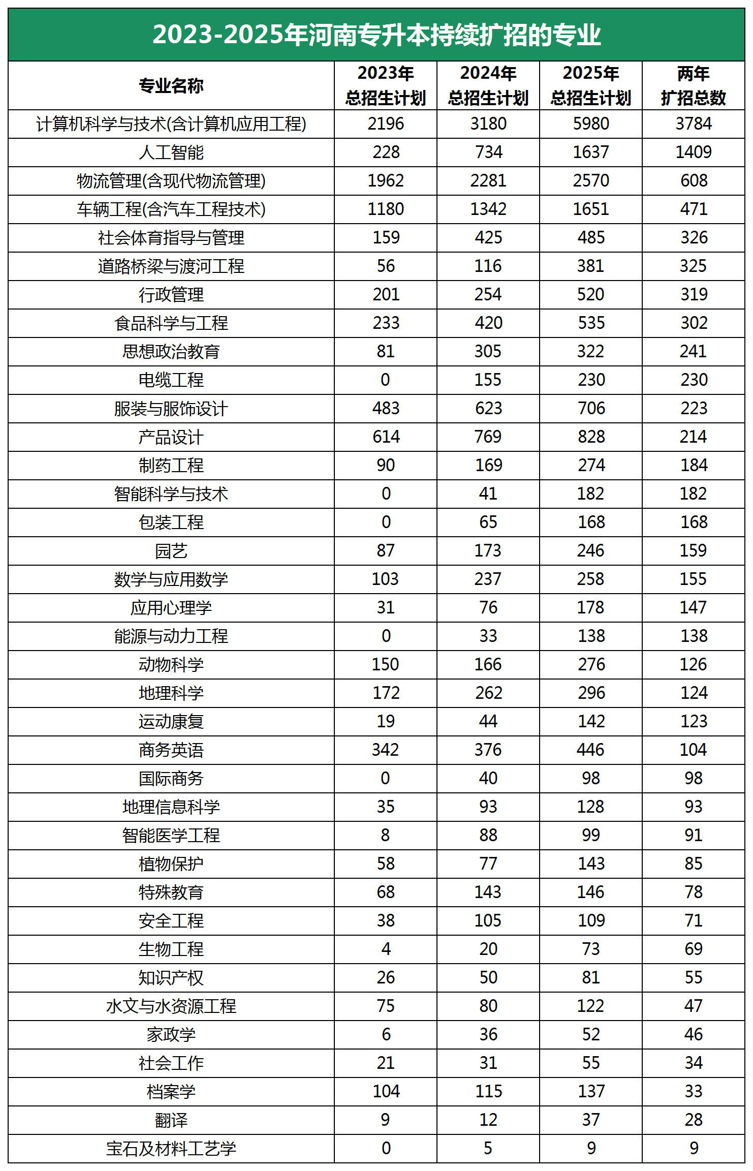 2023-2025年河南专升本持续扩招的专业