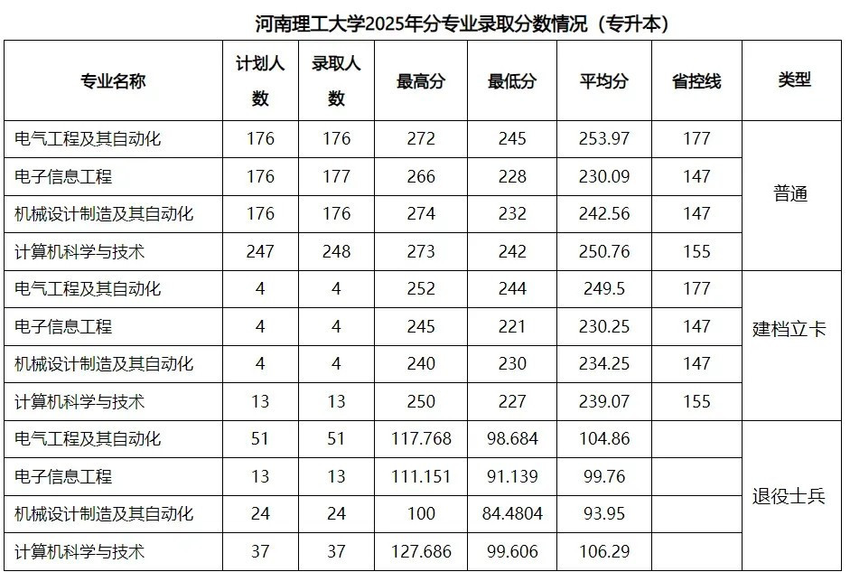 2025年河南理工大学专升本录取分数线