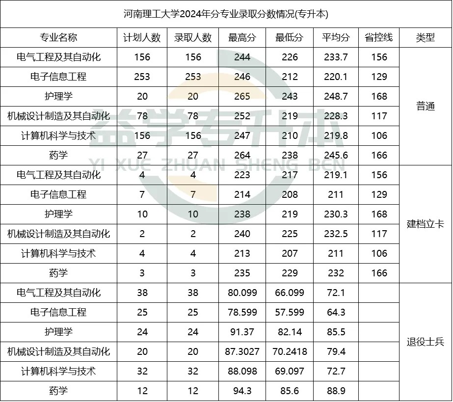 2024年河南理工大学专升本录取分数线