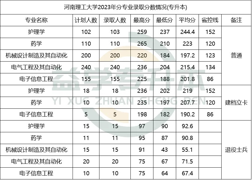 2023年河南理工大学专升本录取分数线