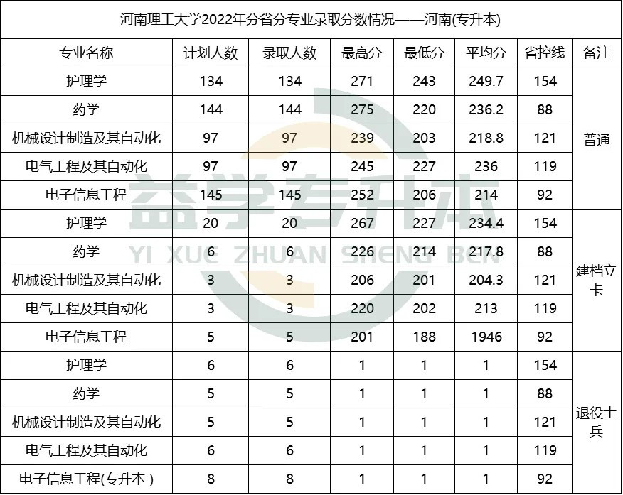 2022年河南理工大学专升本录取分数线