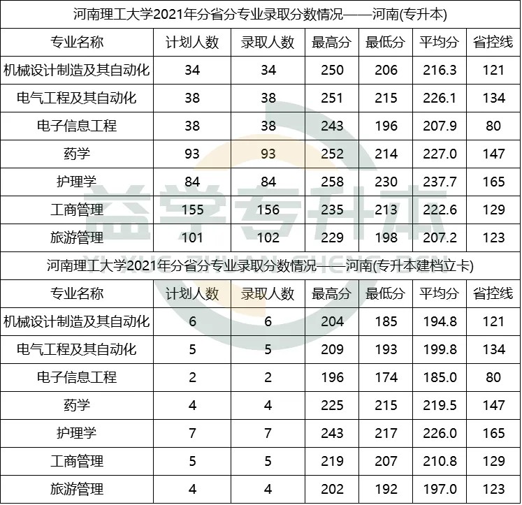2021年河南理工大学专升本录取分数线