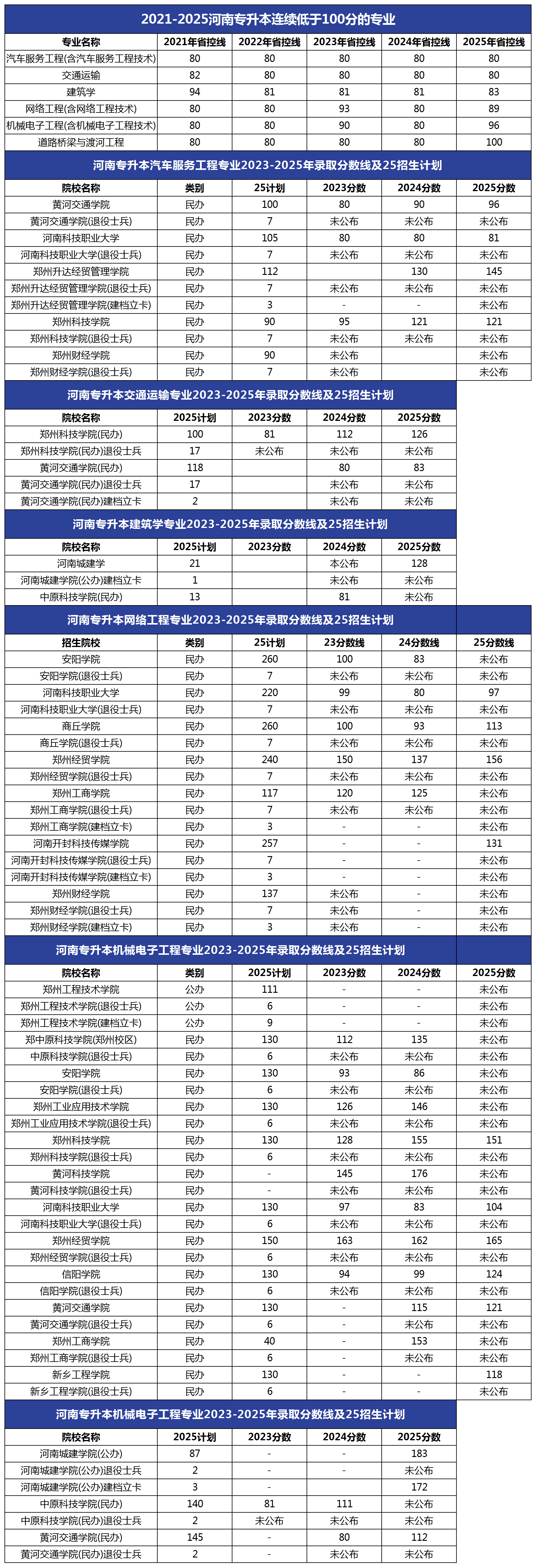 河南专升本分数线100分以下