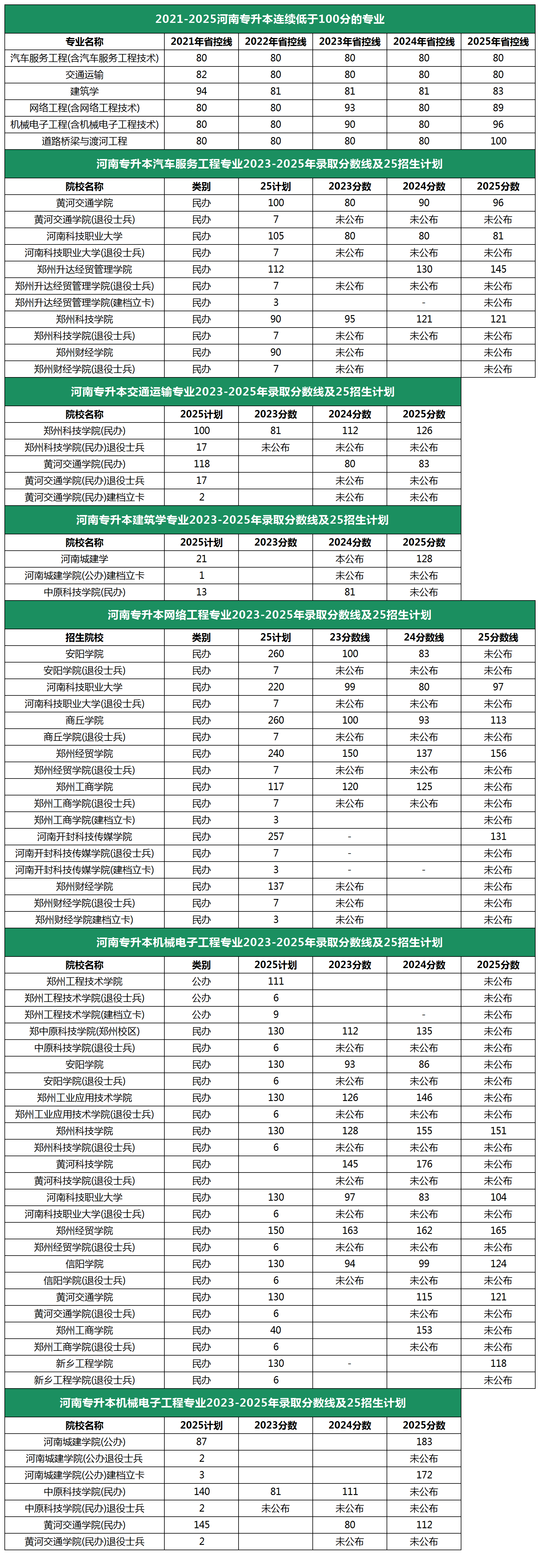 河南专升本分数线100分以下