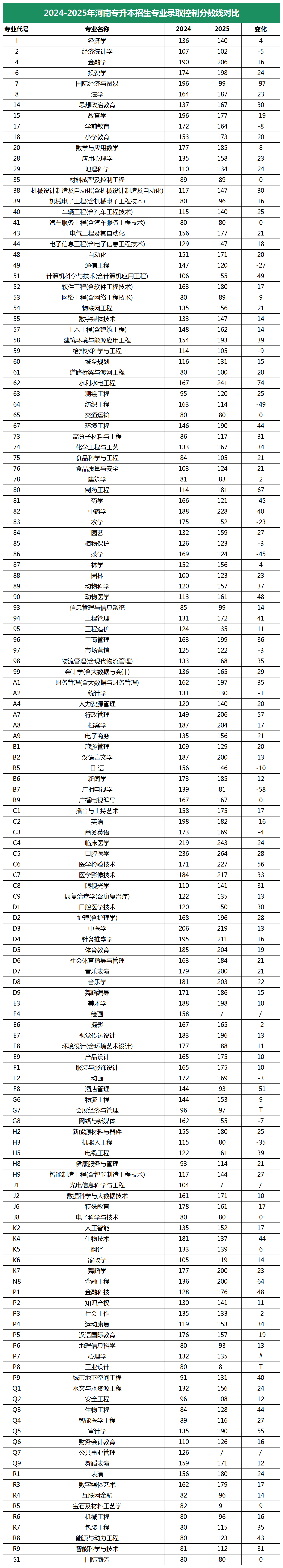 2024-2025年河南专升本招生专业录取控制分数线对比