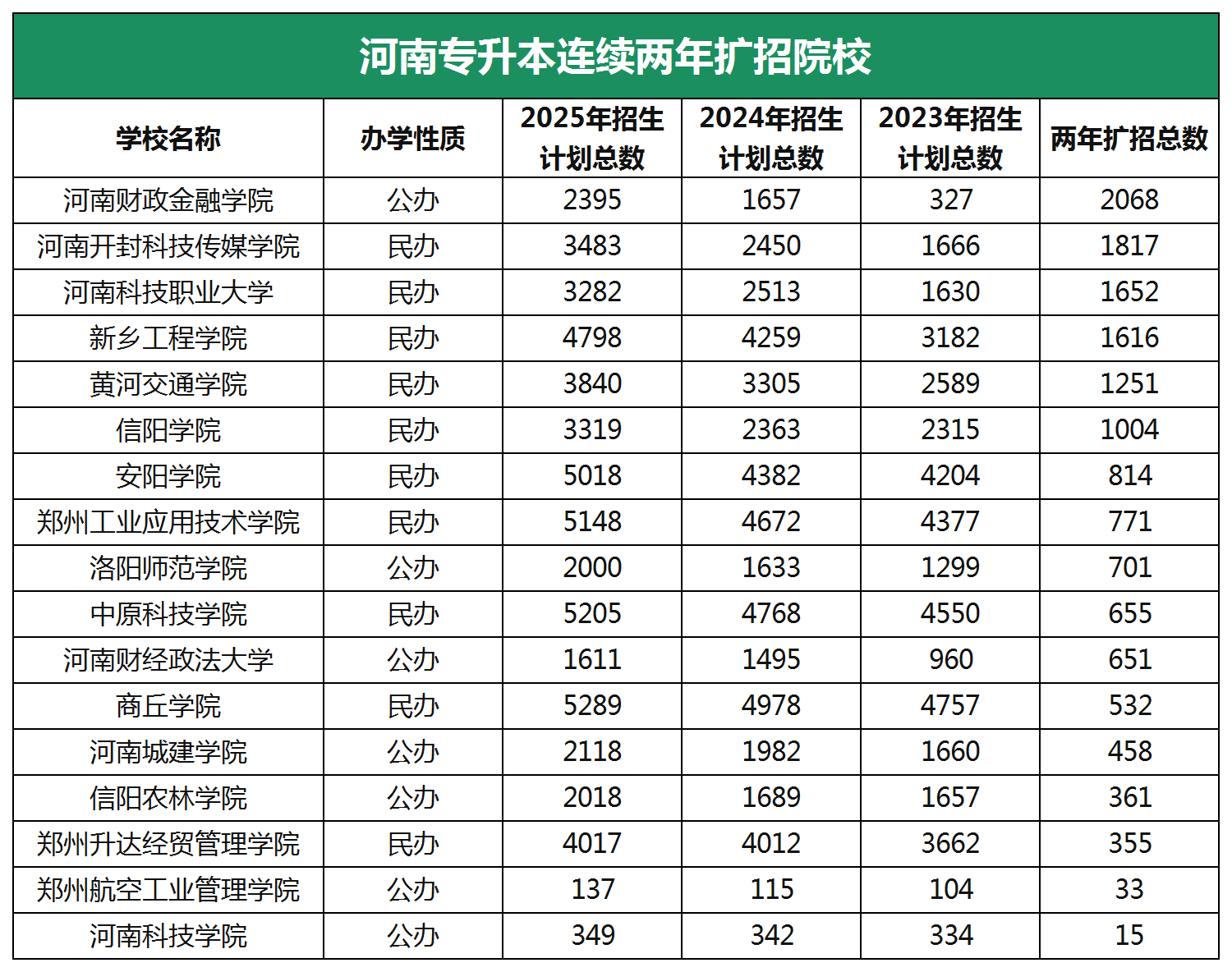 河南专升本连续扩招超千人院校