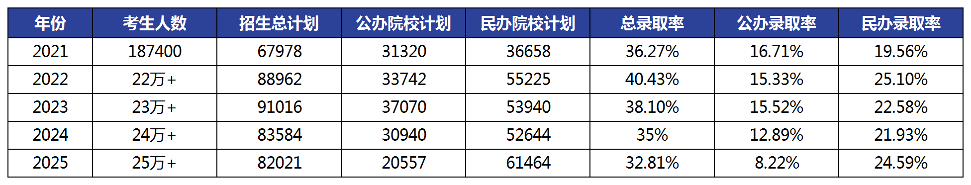河南专升本