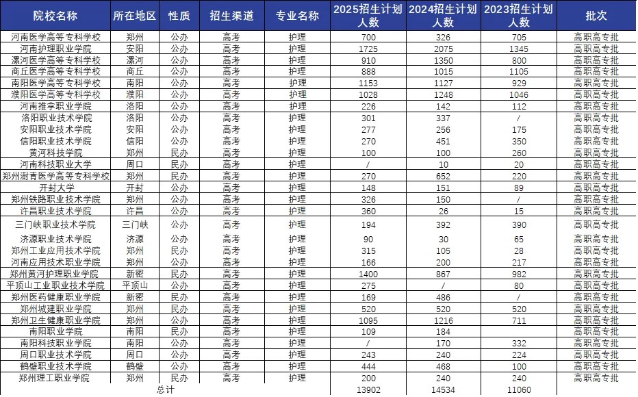 好大夫教育护理专升本招生院校