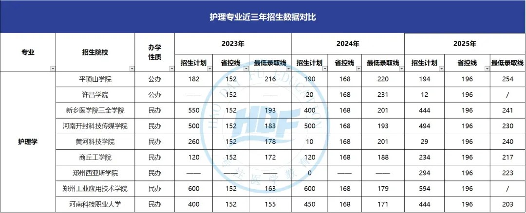 好大夫教育护理专升本招生院校